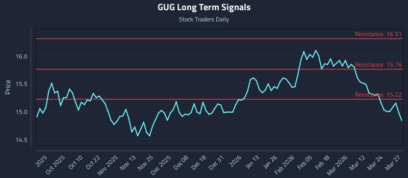 GUG Long Term Analysis for March 30 2026