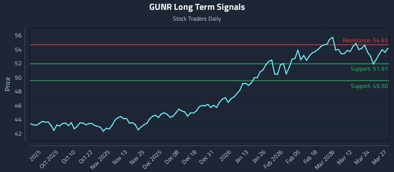 GUNR Long Term Analysis for March 30 2026