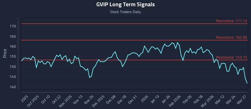 GVIP Long Term Analysis for March 30 2026 GVIP Long Term Analysis for March 30 2026