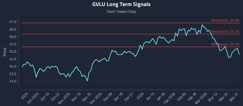 GVLU Long Term Analysis for March 30 2026