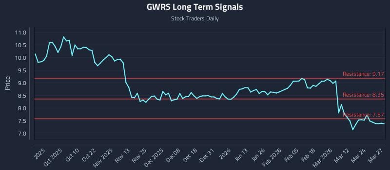 GWRS Long Term Analysis for March 30 2026