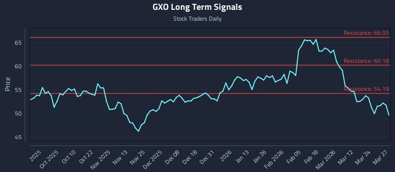 GXO Long Term Analysis for March 30 2026