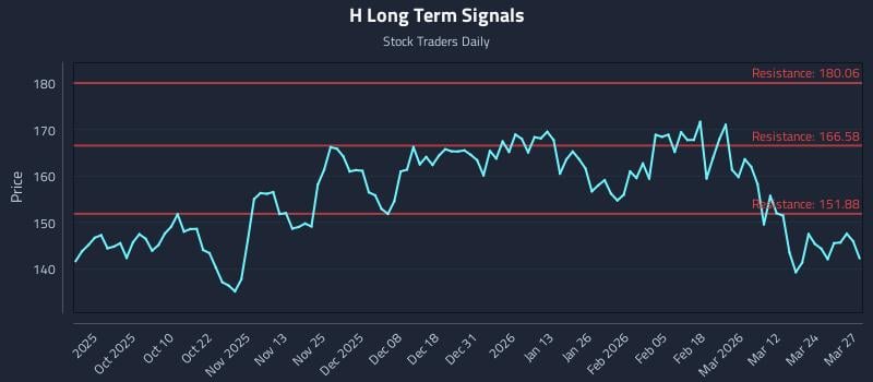 H Long Term Analysis for March 30 2026