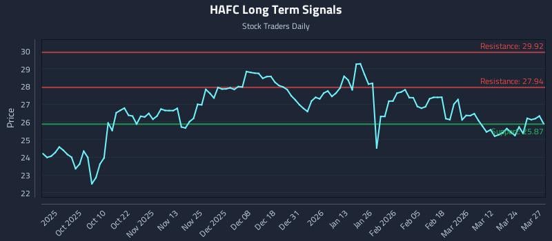 HAFC Long Term Analysis for March 30 2026 HAFC Long Term Analysis for March 30 2026