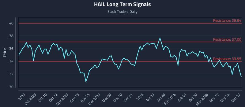 HAIL Long Term Analysis for March 30 2026