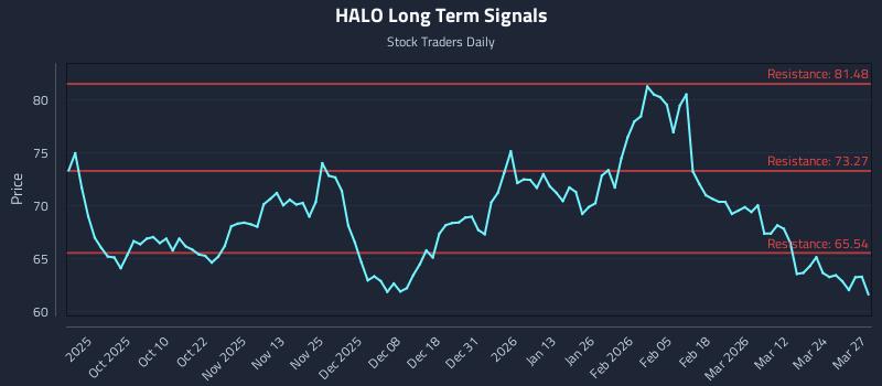HALO Long Term Analysis for March 30 2026 HALO Long Term Analysis for March 30 2026