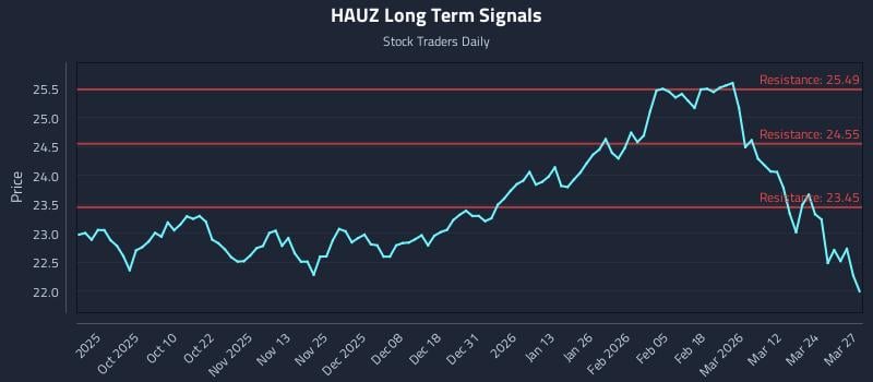 HAUZ Long Term Analysis for March 30 2026