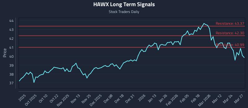 HAWX Long Term Analysis for March 30 2026
