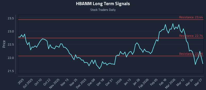 HBANM Long Term Analysis for March 30 2026