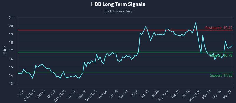 HBB Long Term Analysis for March 30 2026