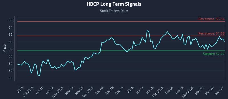 HBCP Long Term Analysis for March 30 2026