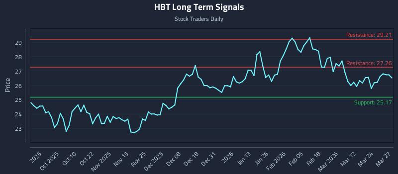 HBT Long Term Analysis for March 30 2026