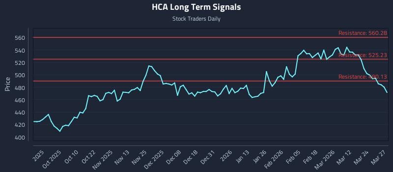 HCA Long Term Analysis for March 30 2026 HCA Long Term Analysis for March 30 2026