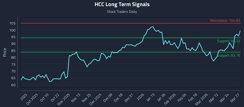 HCC Long Term Analysis for March 30 2026