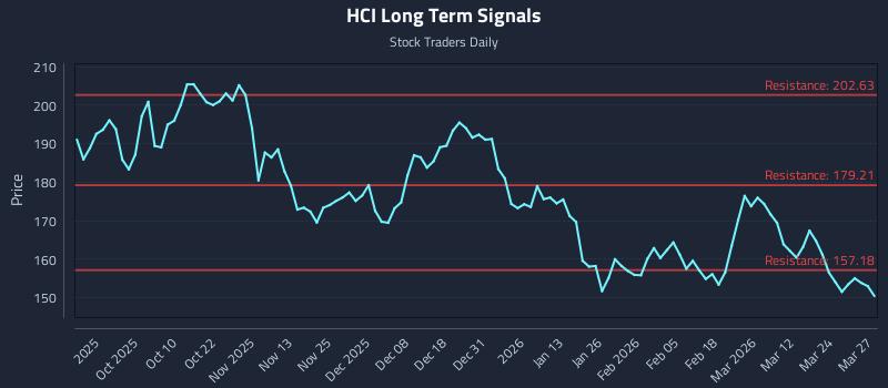 HCI Long Term Analysis for March 30 2026 HCI Long Term Analysis for March 30 2026