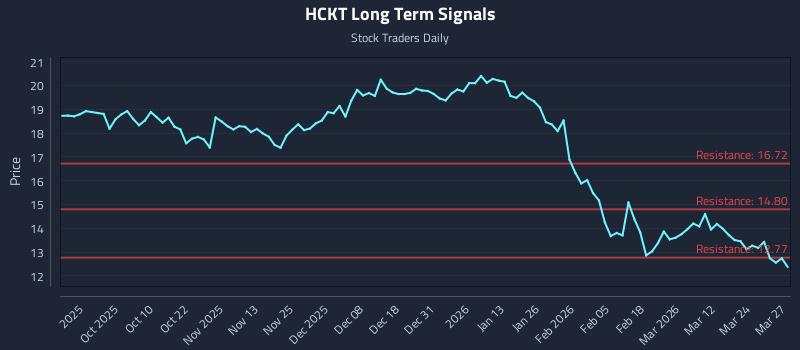 HCKT Long Term Analysis for March 30 2026