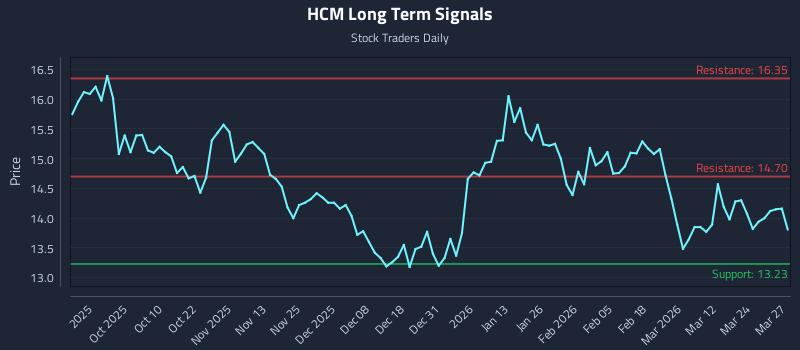 HCM Long Term Analysis for March 30 2026