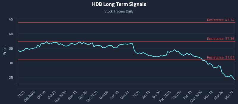 HDB Long Term Analysis for March 30 2026