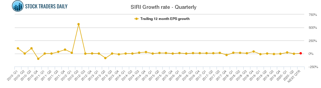 SIRI Growth rate - Quarterly