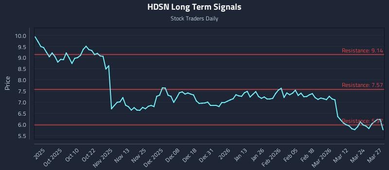 HDSN Long Term Analysis for March 30 2026