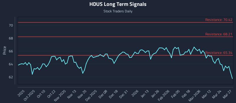 HDUS Long Term Analysis for March 30 2026 HDUS Long Term Analysis for March 30 2026