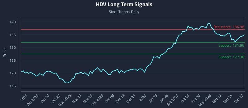 HDV Long Term Analysis for March 30 2026