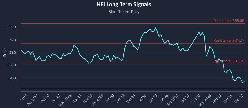 HEI Long Term Analysis for March 30 2026