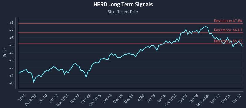 HERD Long Term Analysis for March 30 2026 HERD Long Term Analysis for March 30 2026