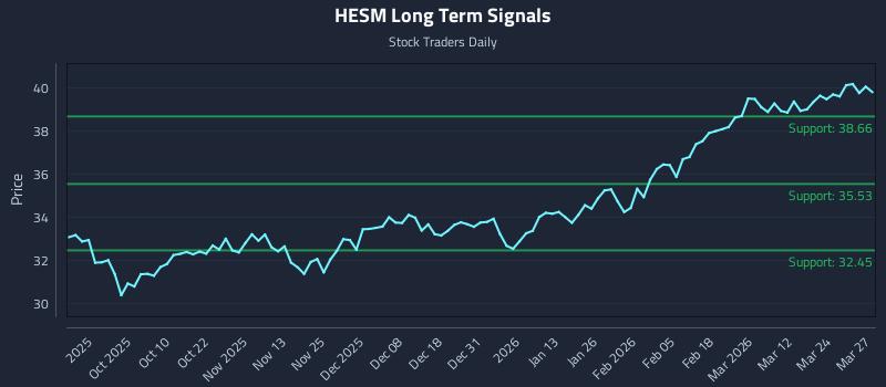 HESM Long Term Analysis for March 30 2026