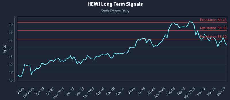 HEWJ Long Term Analysis for March 30 2026