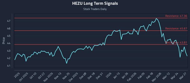 HEZU Long Term Analysis for March 30 2026 HEZU Long Term Analysis for March 30 2026