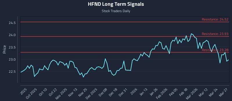 HFND Long Term Analysis for March 30 2026