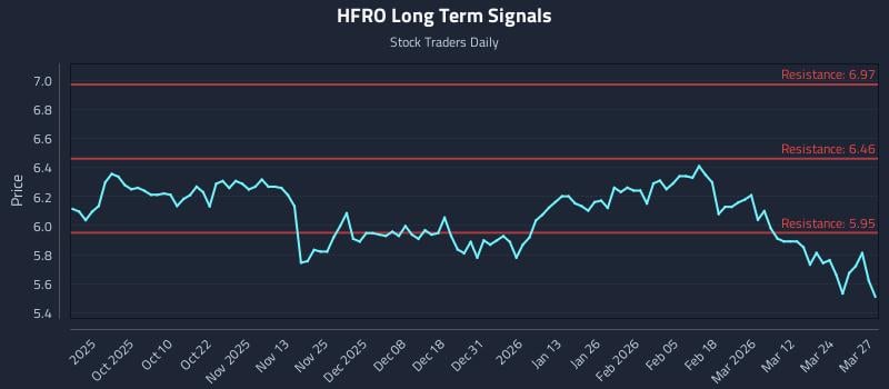 HFRO Long Term Analysis for March 30 2026
