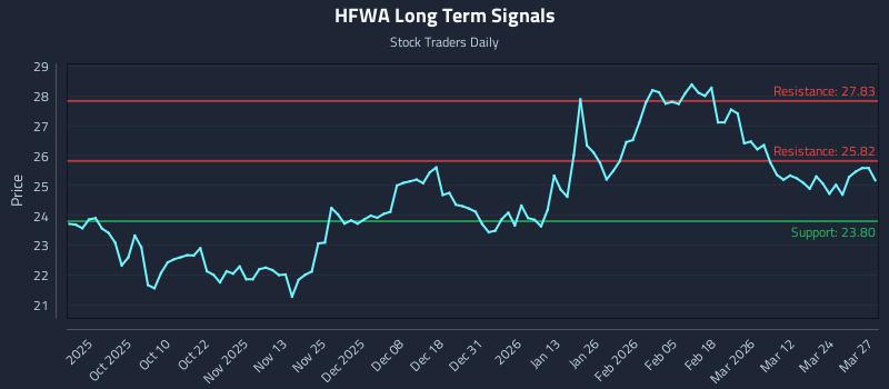 HFWA Long Term Analysis for March 30 2026 HFWA Long Term Analysis for March 30 2026