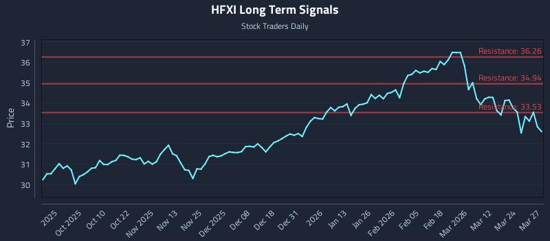 HFXI Long Term Analysis for March 30 2026 HFXI Long Term Analysis for March 30 2026