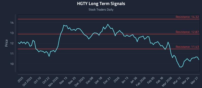 HGTY Long Term Analysis for March 30 2026 HGTY Long Term Analysis for March 30 2026