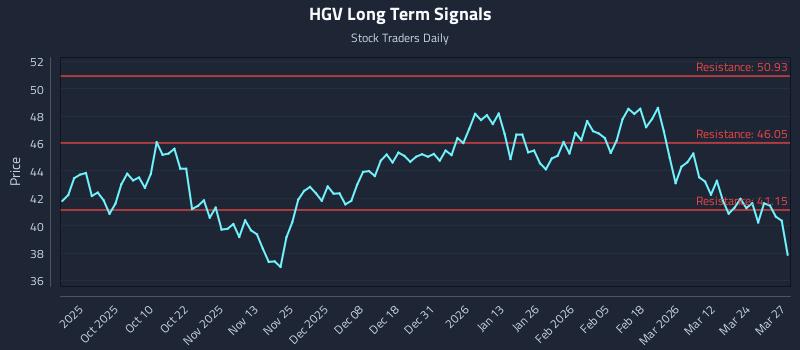 HGV Long Term Analysis for March 30 2026