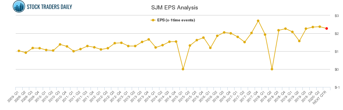 SJM EPS Analysis