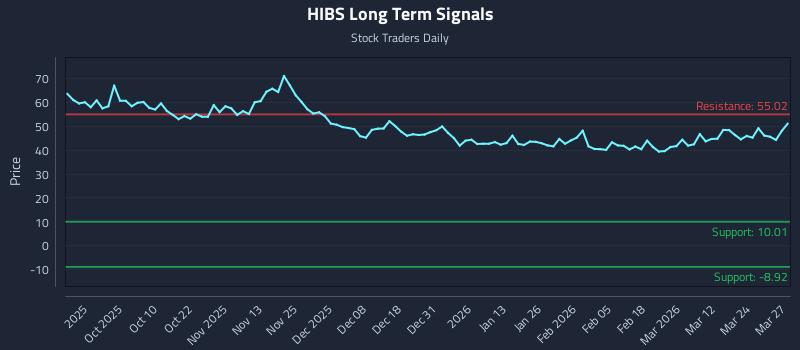 HIBS Long Term Analysis for March 30 2026