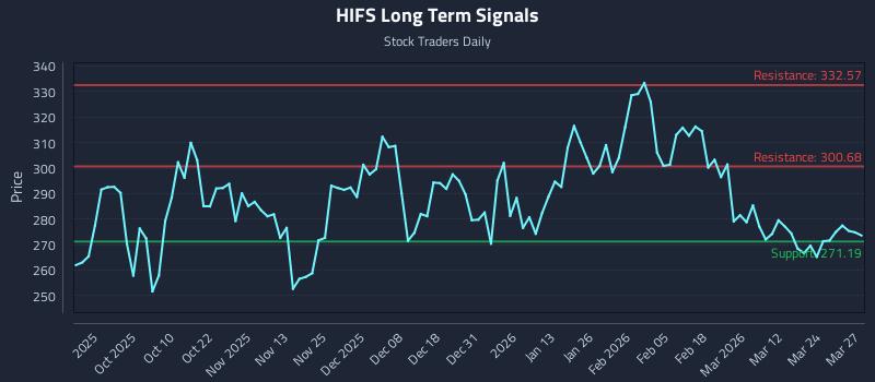 HIFS Long Term Analysis for March 30 2026 HIFS Long Term Analysis for March 30 2026