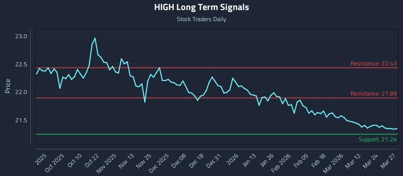 HIGH Long Term Analysis for March 30 2026