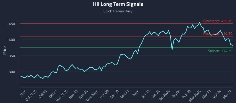 HII Long Term Analysis for March 30 2026