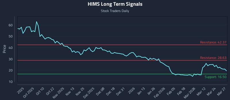 1 News Article Image Warum die Kursentwicklung von (HIMS) für taktisches Trading entscheidend ist