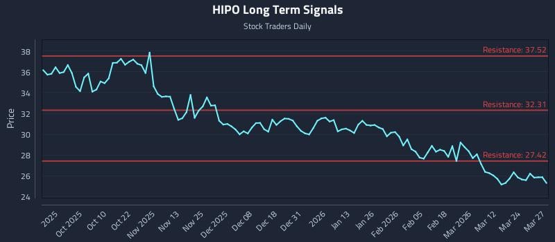HIPO Long Term Analysis for March 30 2026 HIPO Long Term Analysis for March 30 2026