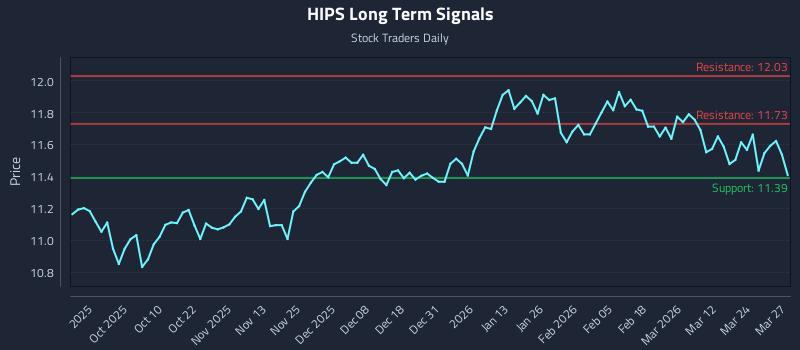 HIPS Long Term Analysis for March 30 2026