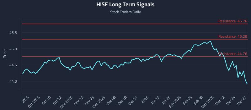 HISF Long Term Analysis for March 30 2026