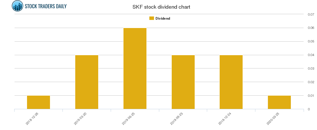 SKF Dividend Chart