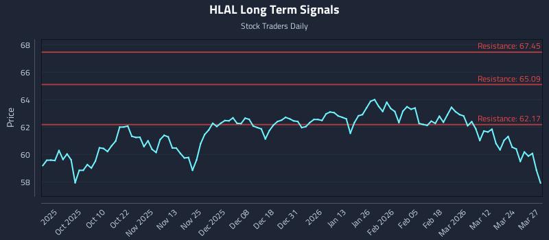 HLAL Long Term Analysis for March 30 2026 HLAL Long Term Analysis for March 30 2026