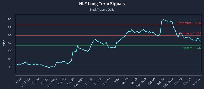 HLF Long Term Analysis for March 30 2026