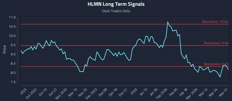 HLMN Long Term Analysis for March 30 2026